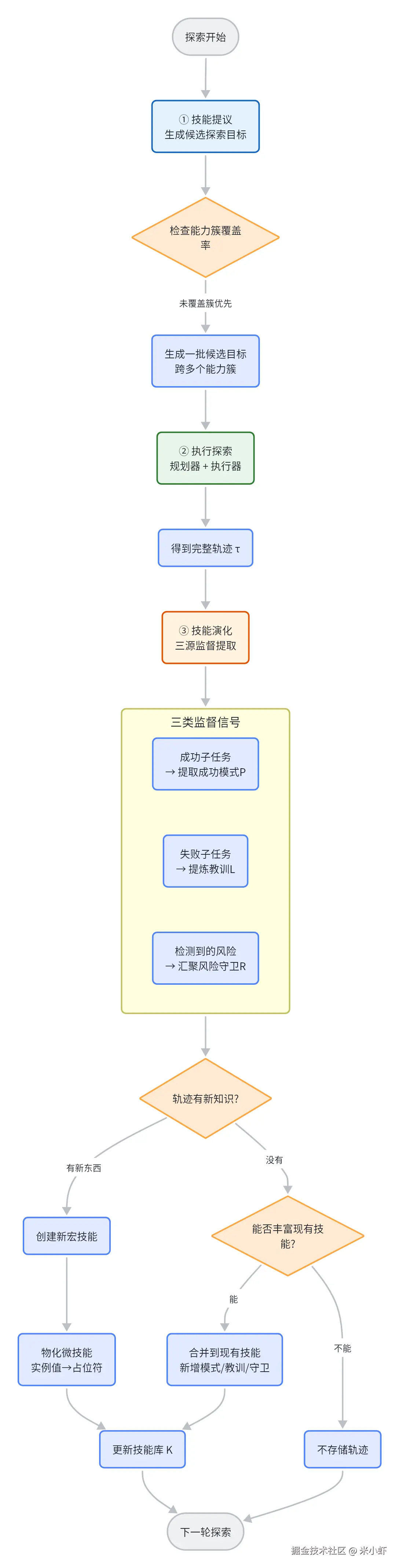 技能学习流程图