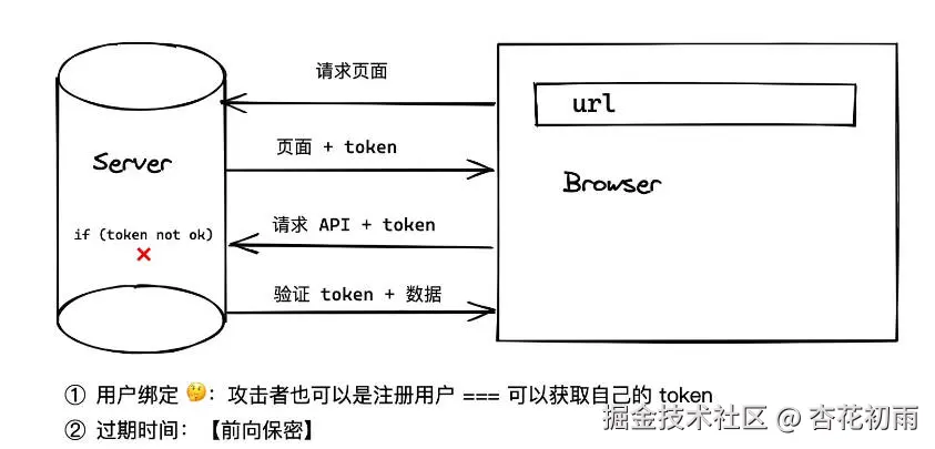 CSRF-token解决.jpg