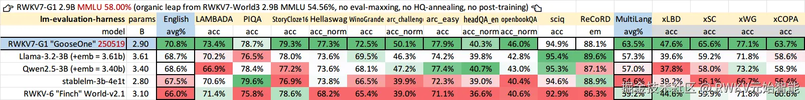 RWKV-G1 2.9B Eval