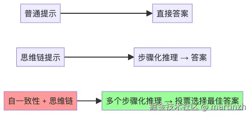 图4：不同提示技术的对比