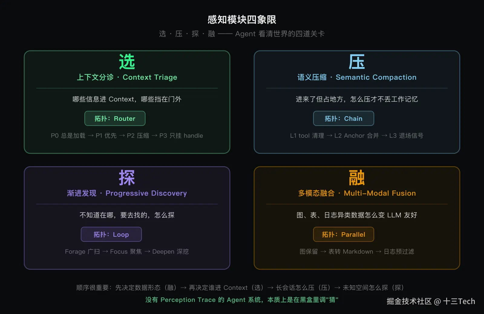 感知模块四象限：选 / 压 / 探 / 融