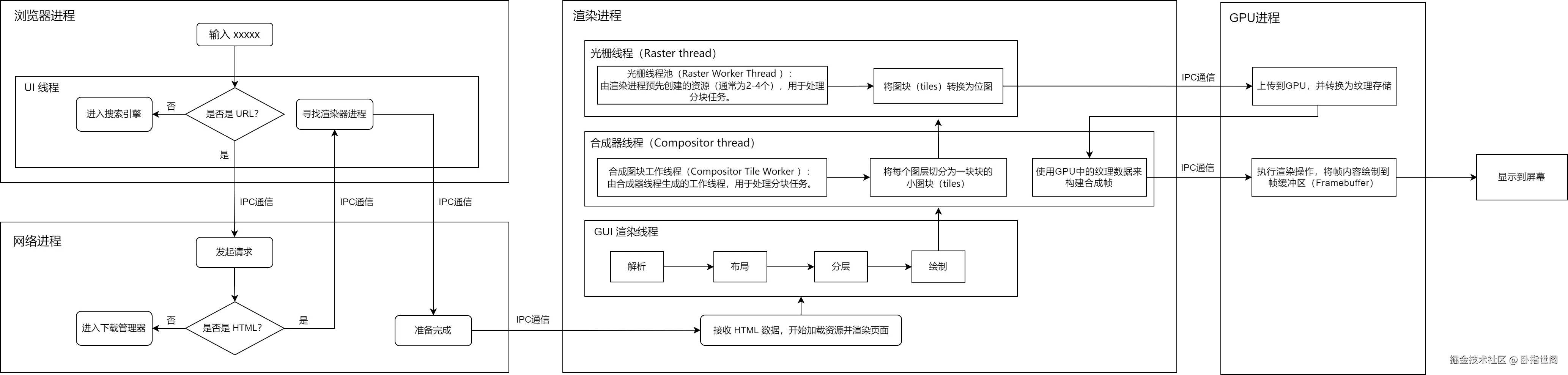 【进程线程角度】看浏览器输入 URL 回车后的流程.drawio.png
