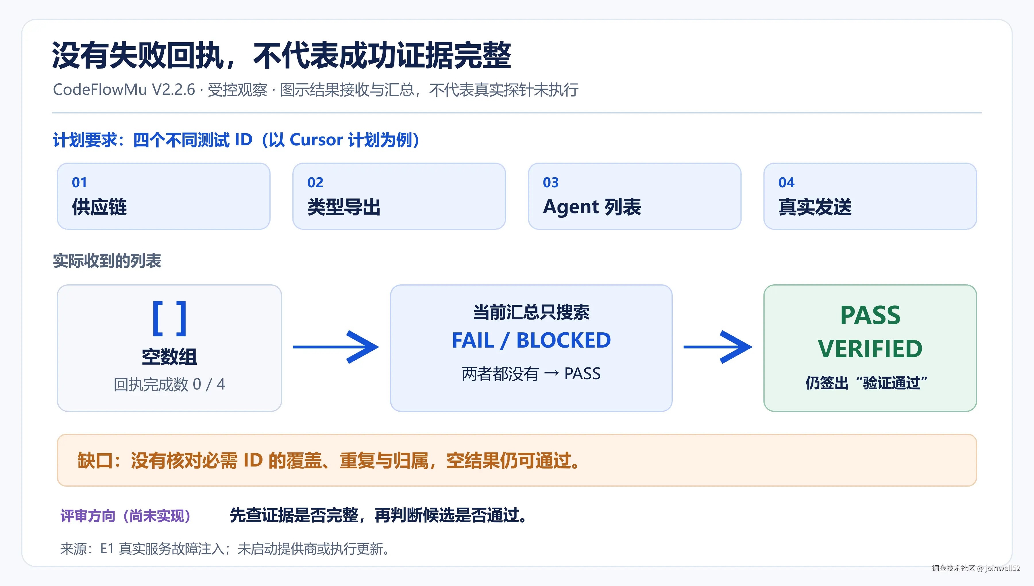 图 1：空结果经过仅搜索 FAIL 或 BLOCKED 的汇总逻辑，仍被签成 PASS 和 VERIFIED