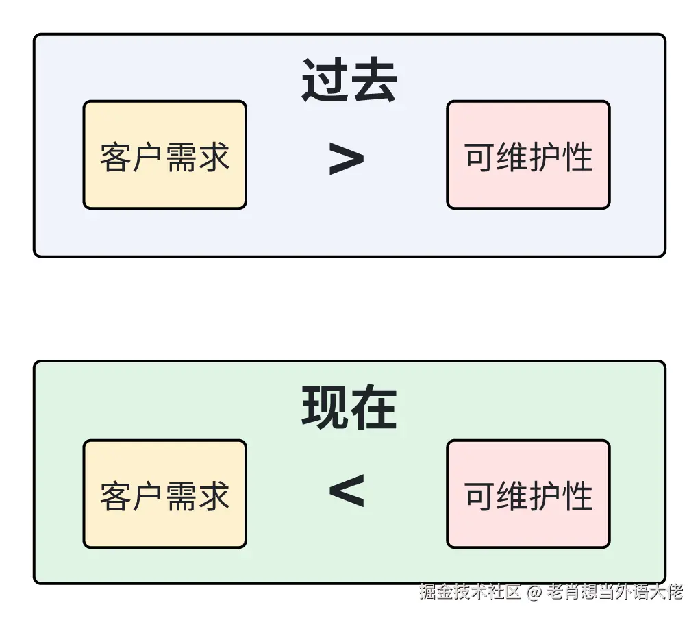 3-需求-可维护性-重要性.png