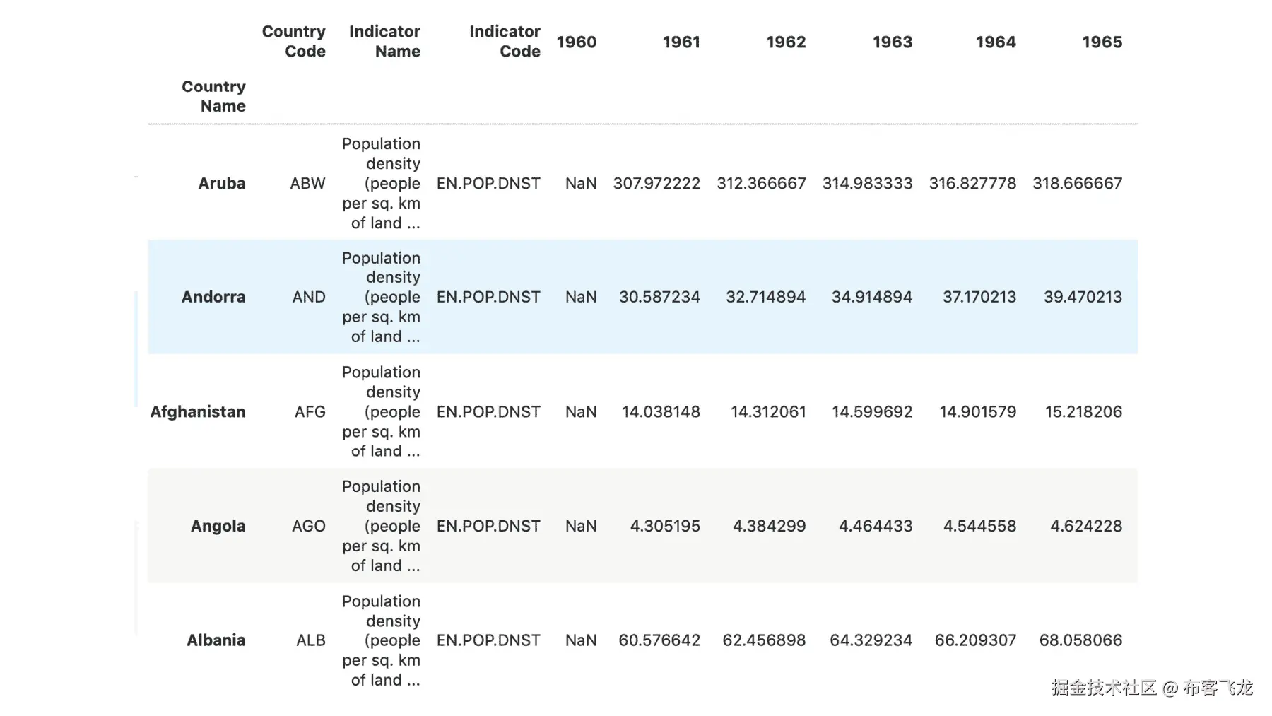 Figure 6.8: Loading the top 5 rows of the world_population dataset using the head method