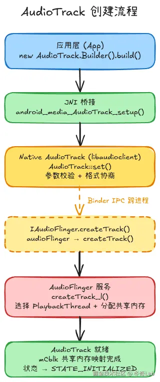 02-01-audiotrack-creation-flow.png