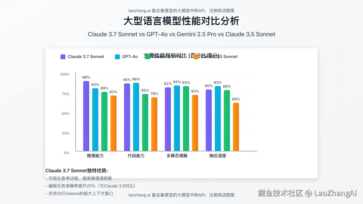 Claude 3.7 Sonnet与其他大型模型性能对比图