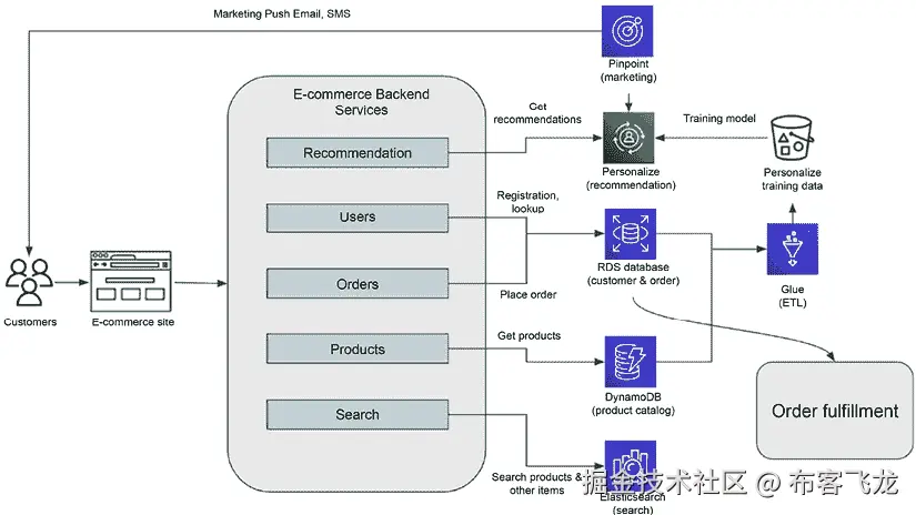 图 12.3 – 电子商务网站和推荐架构