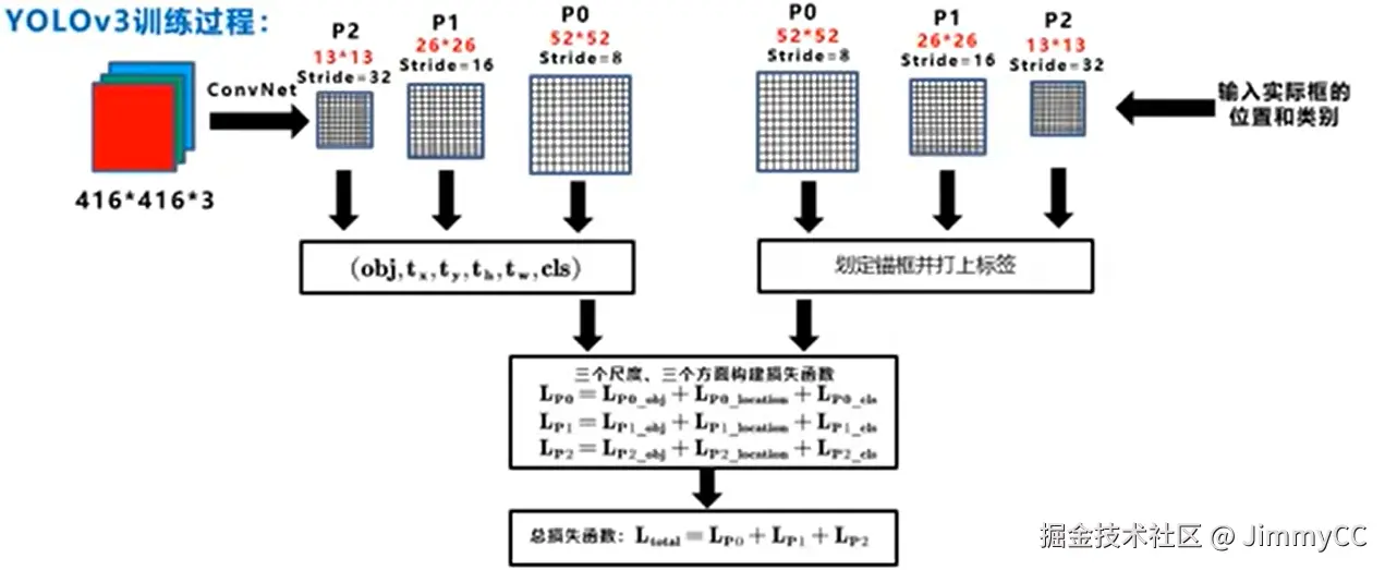 YOLOv3 损失函数示意一