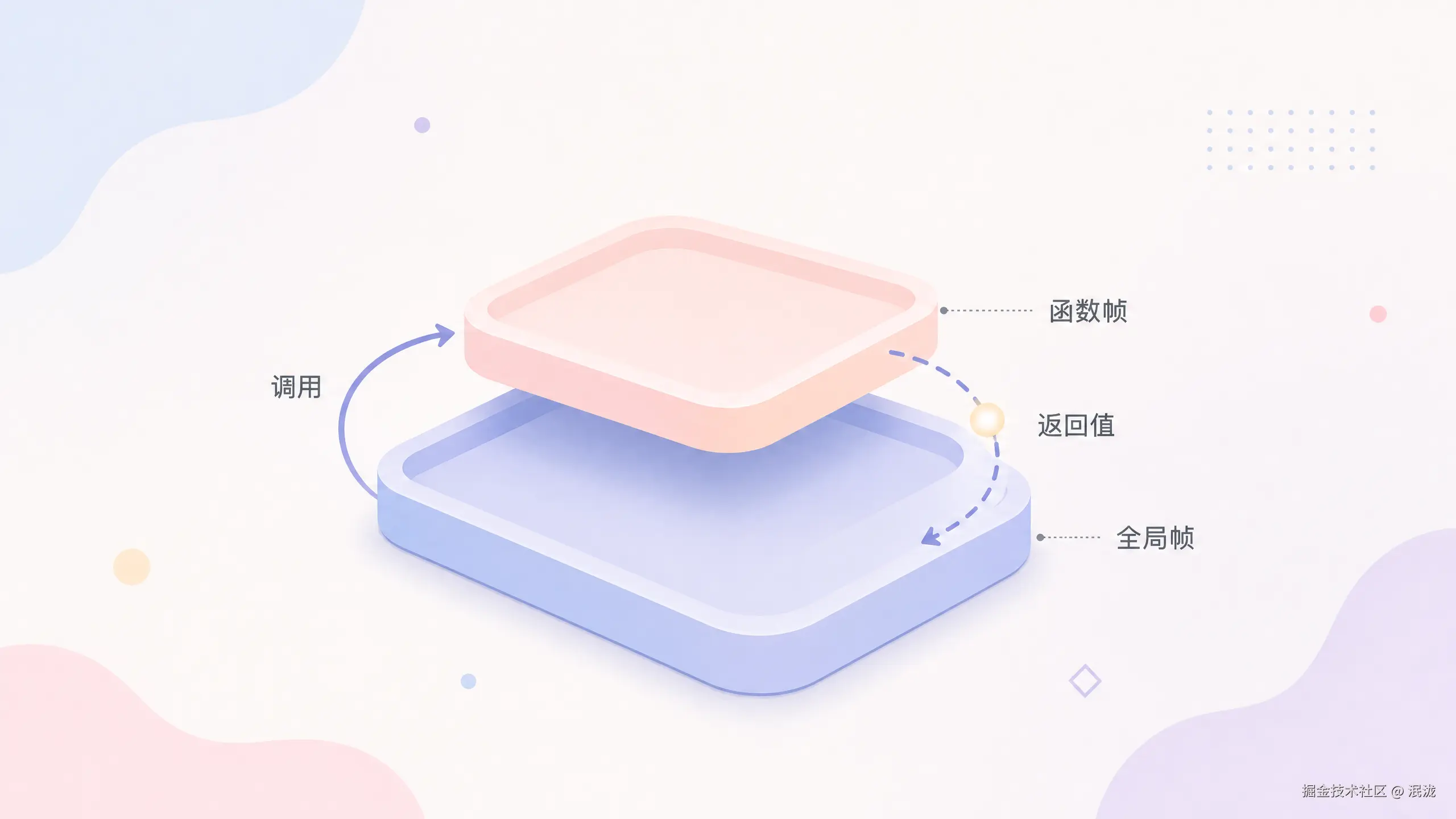 函数调用封面：调用帧的堆叠与返回值的往返