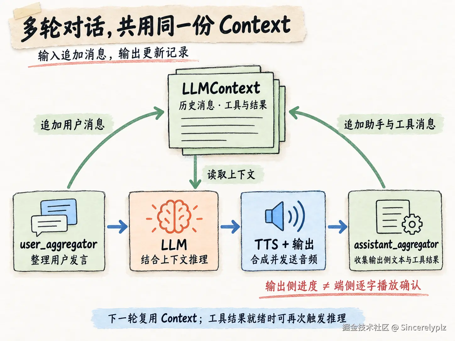 用户与助手聚合器共同更新 Context，并供下一轮模型读取