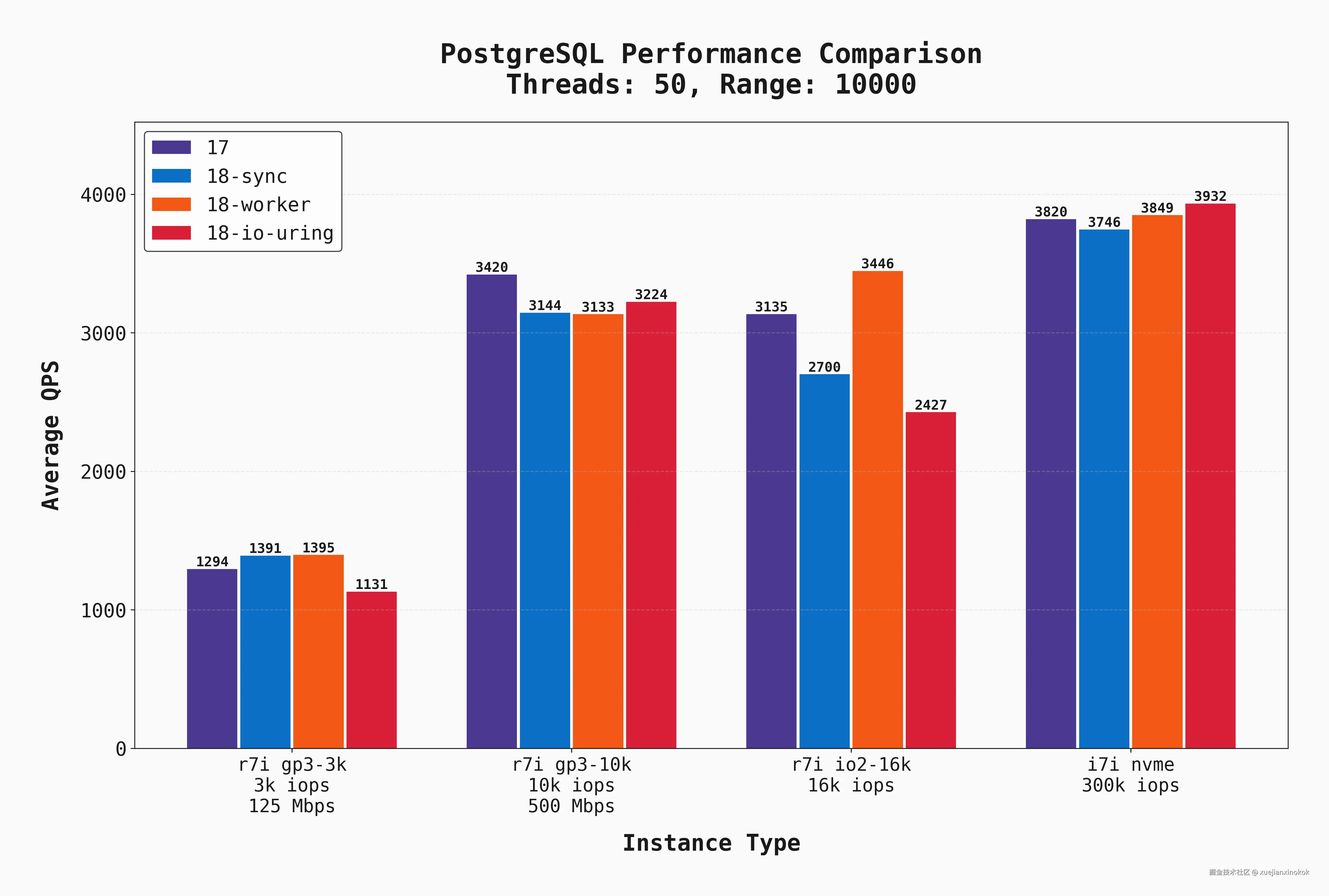 QPS benchmark results on 50 connections and scan=10000