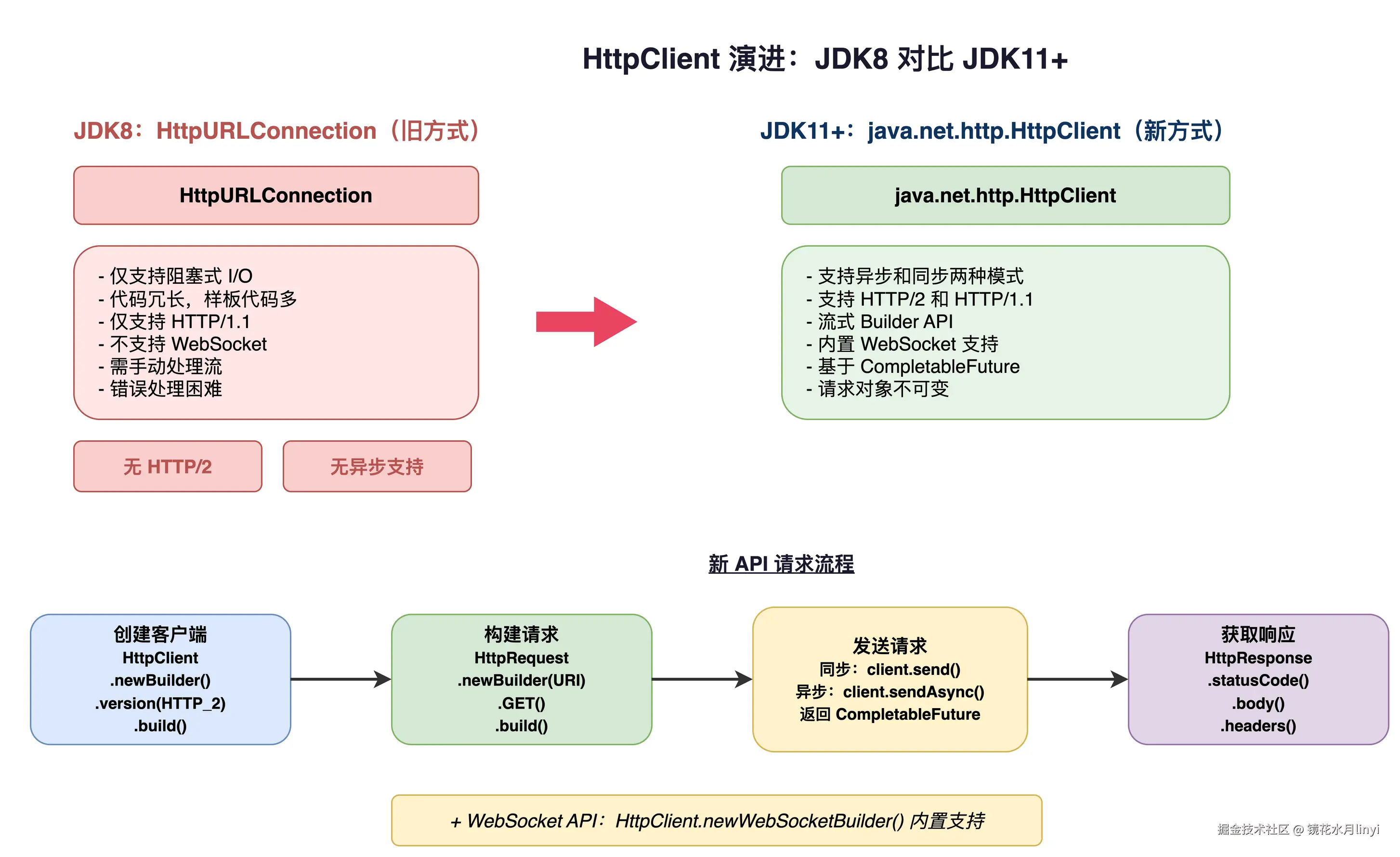 httpclient-evolution.drawio.png