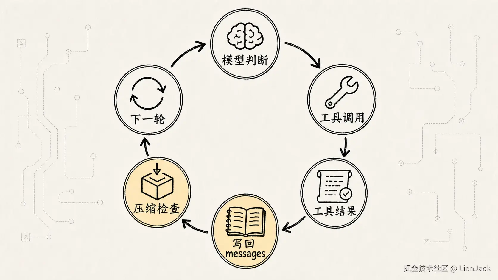 02.核心机制-ReAct 手绘图 4：观察结果回填与压缩检查