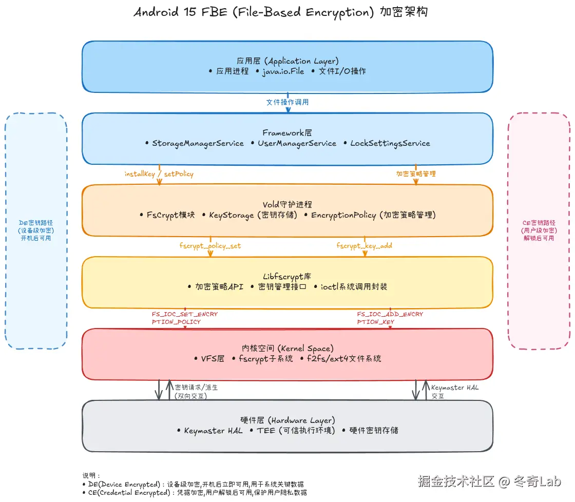 06-01-fbe-encryption-architecture.png