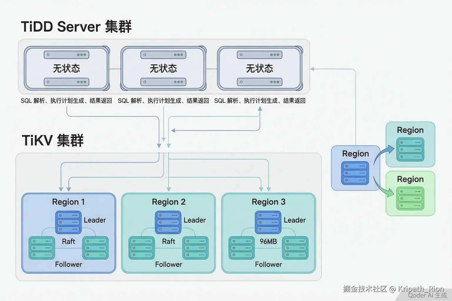 TiDB两层架构示意图