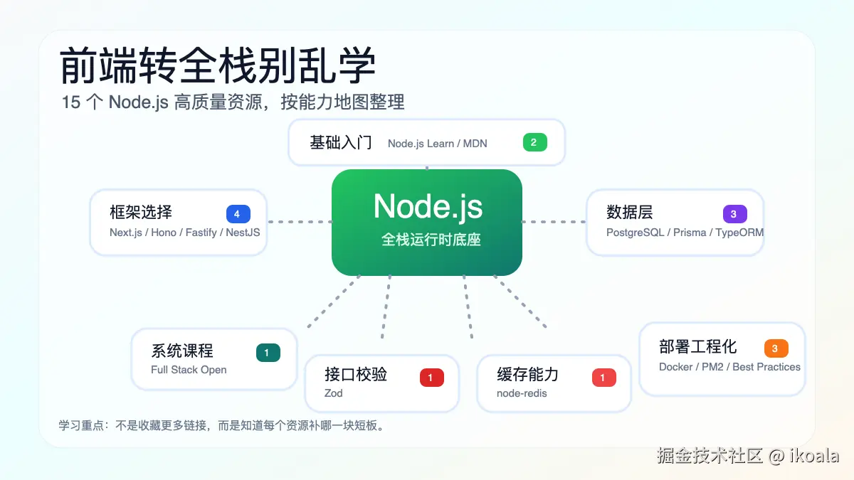 前端转全栈别乱学：15 个 Node.js 高质量资源，按能力地图整理