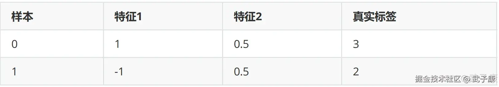 线性回归样本