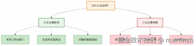 图4：AI应用的"马太效应"成因——航母与快艇的差距