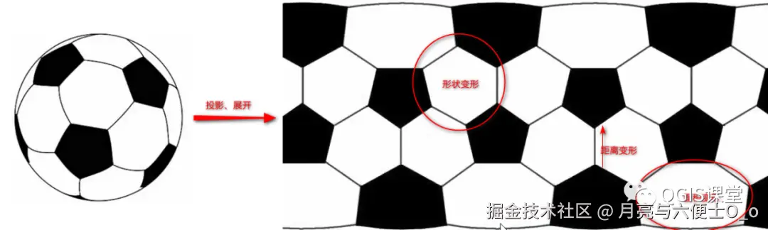 若想将足球展开后拼接为完整的平面，必须要经历“变形”