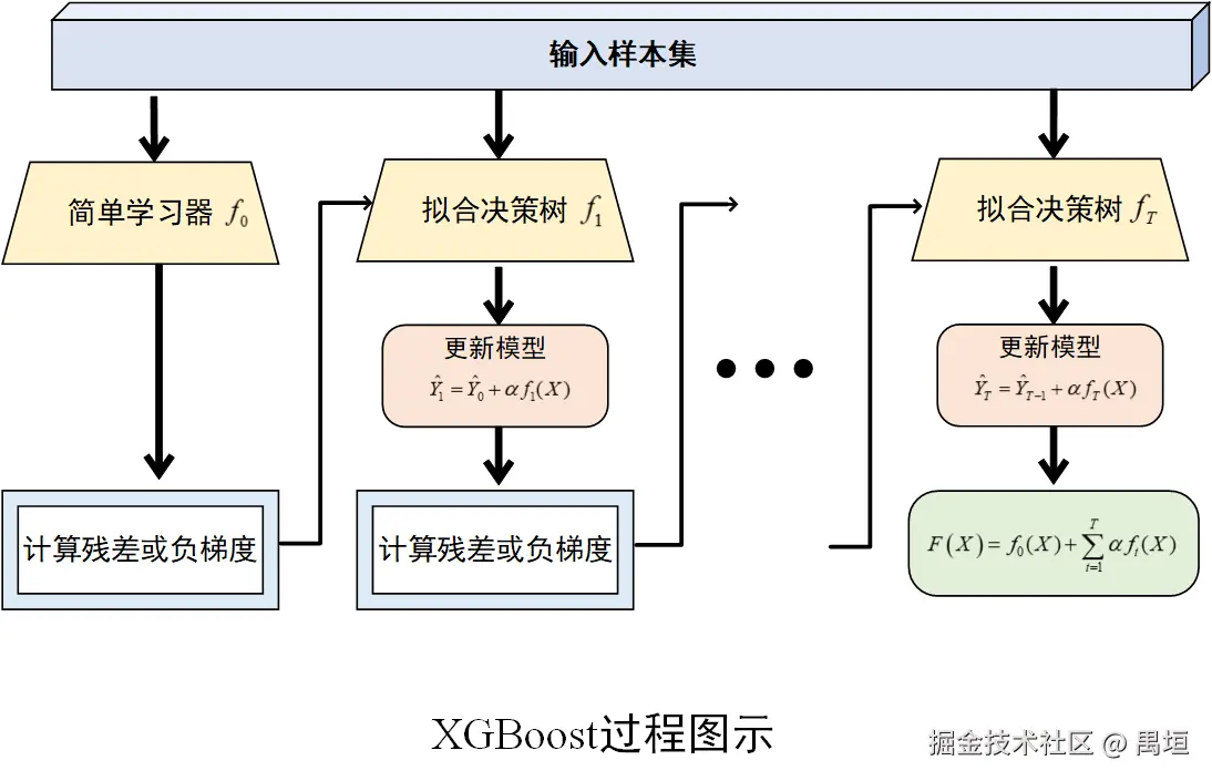 XGBoost过程图示.png