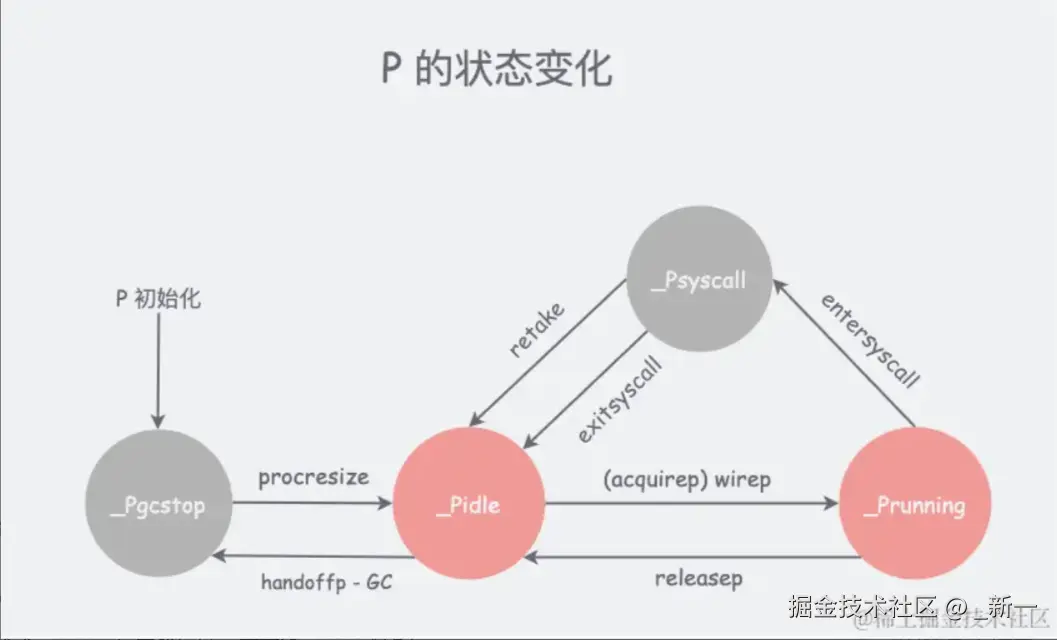 P状态变更图.png