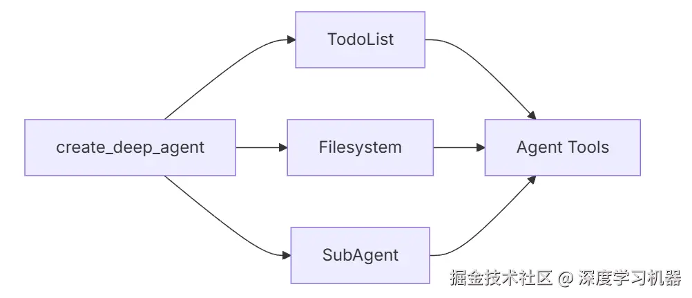 内置的中间件