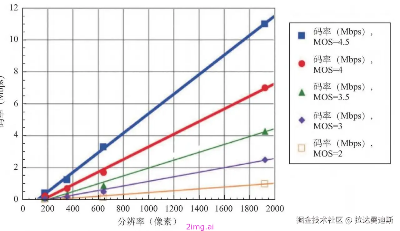 第四章 码率，分辨率，帧率