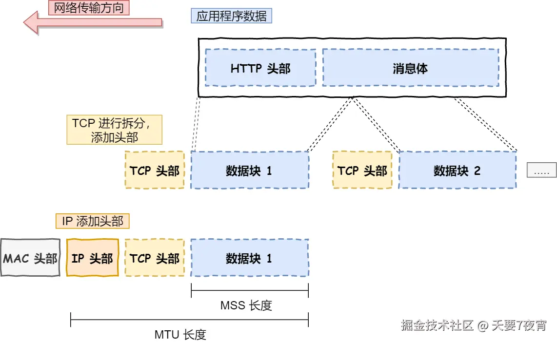 数据包分割