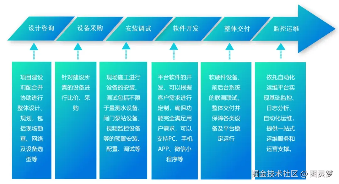 「下载」智慧水利综合解决方案：一体化水利感知网，四位一体打造水利监管的创新模式