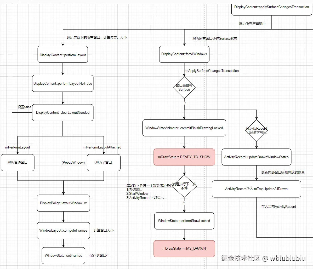 流程图-layout-finishDrawingWindow.png