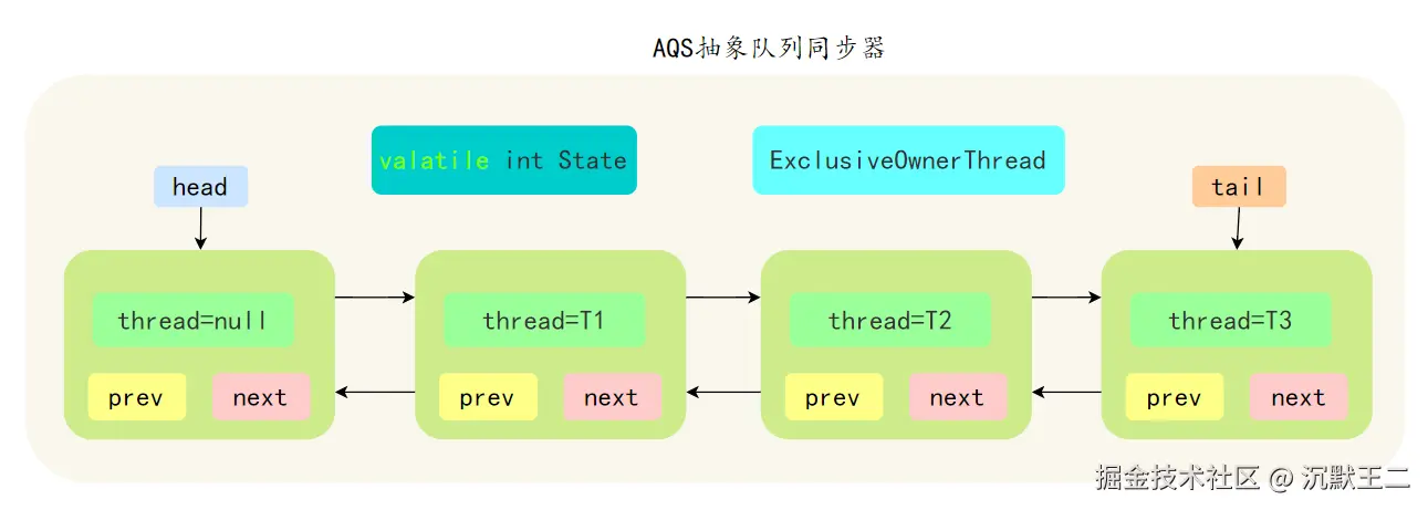 三分恶面渣逆袭：AQS抽象队列同步器