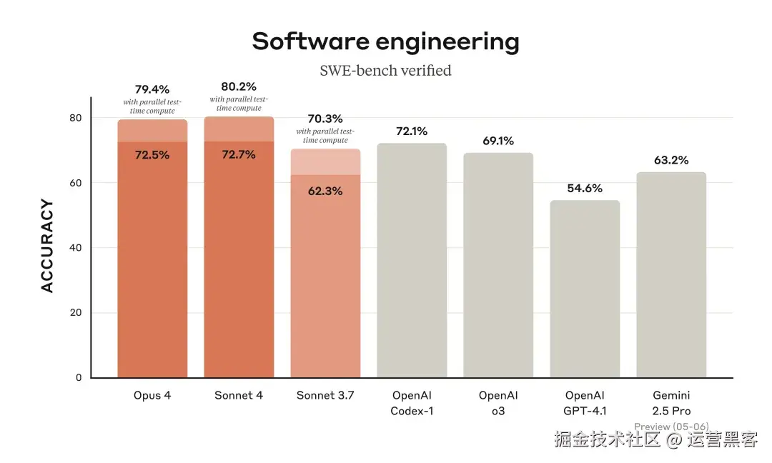 Claude 与其他 LLM 在软件工程任务上的条形图比较