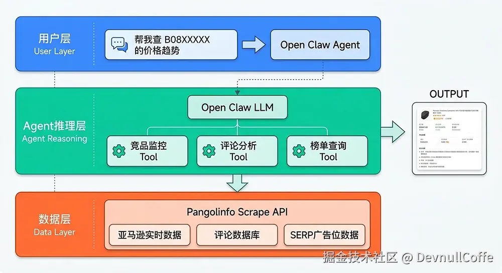 Open Claw + Pangolinfo API 跨境电商三层架构图：用户层消息→Agent LLM推理+Tool选择→Pangolinfo实时数据层