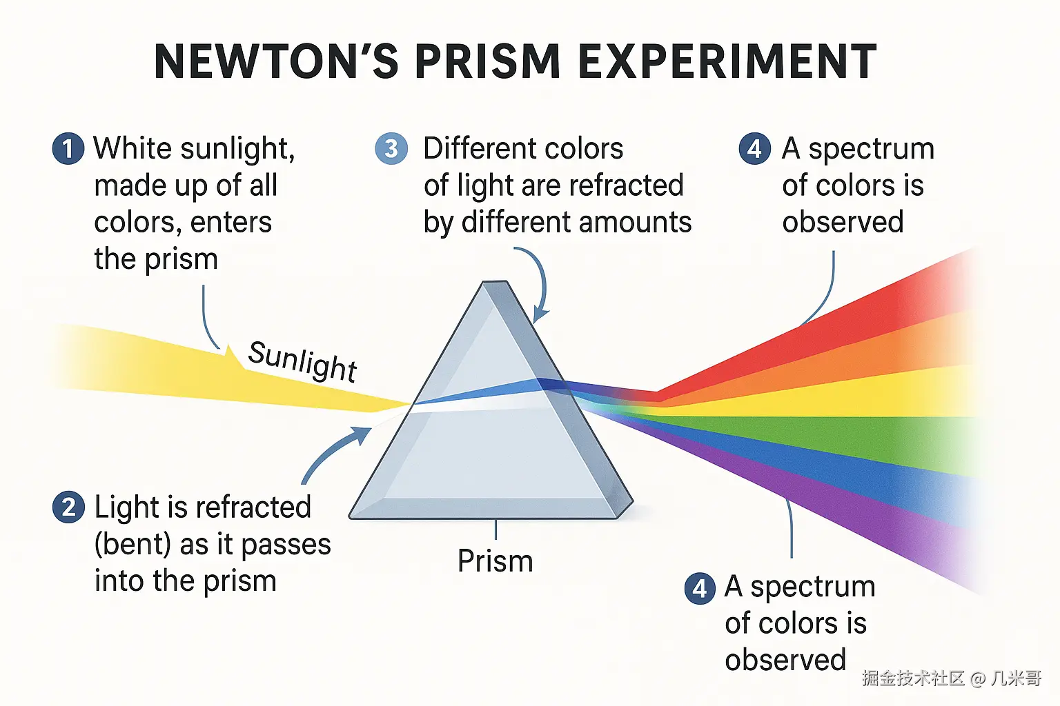 牛顿棱镜实验信息图表