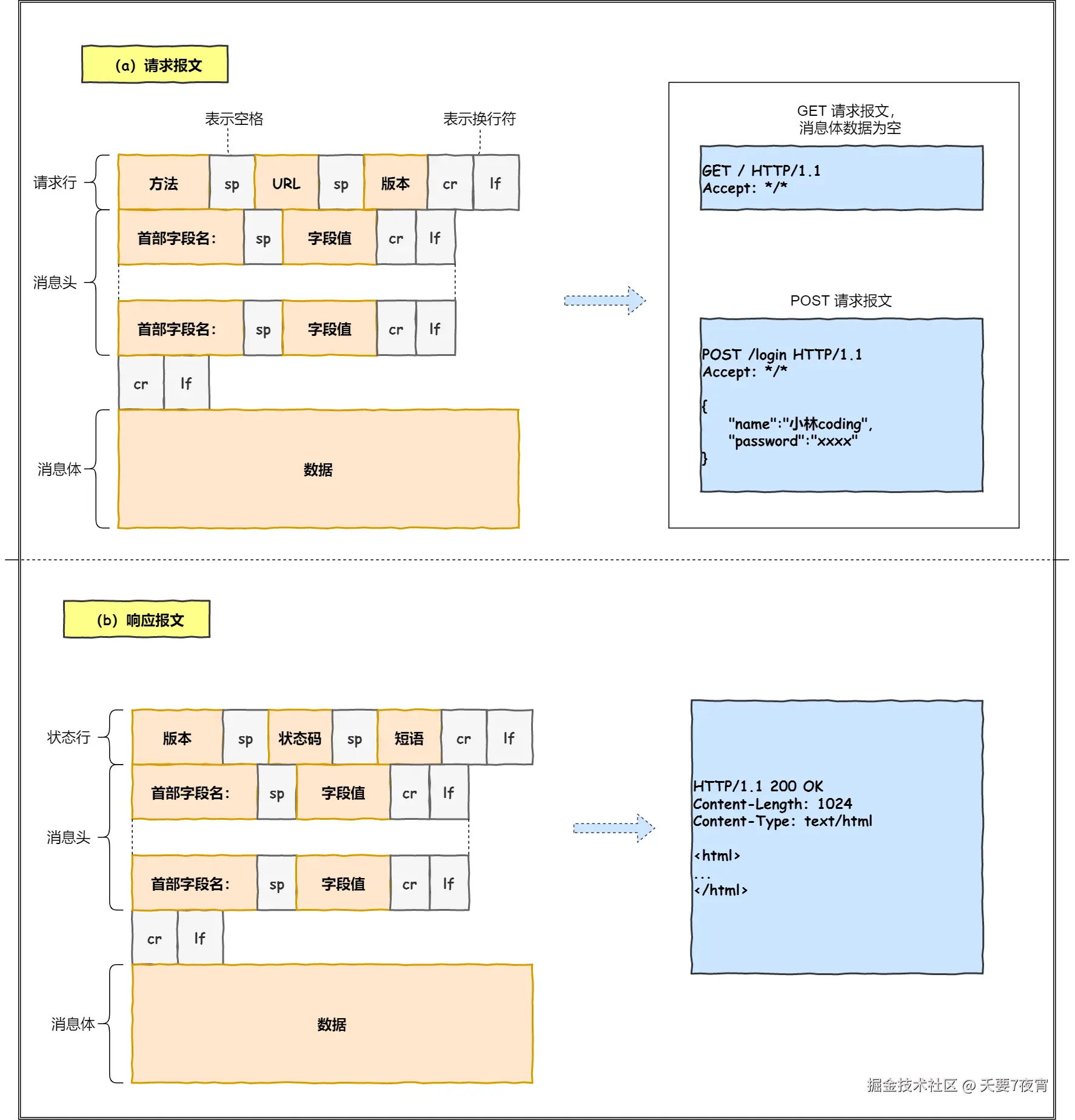 HTTP 的消息格式