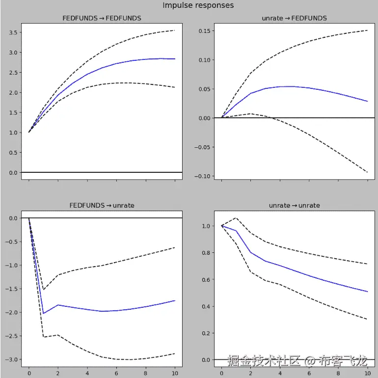 图 11.18 – 显示一个变量的单位变化对另一个变量的冲击响应