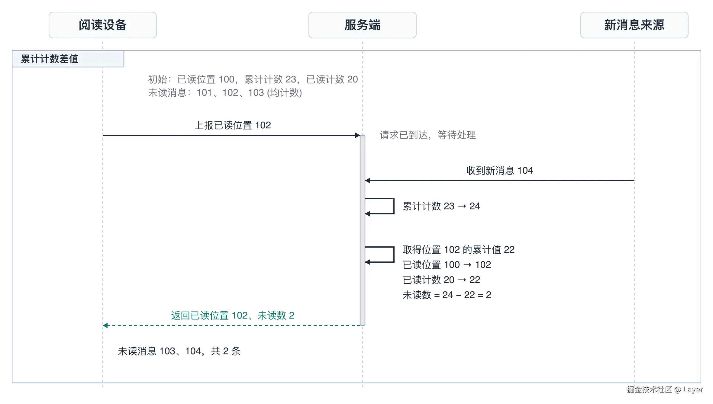 未读计数与角标