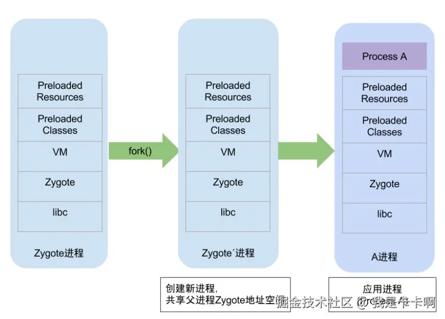 zygote fork进程 by Gityuan.png