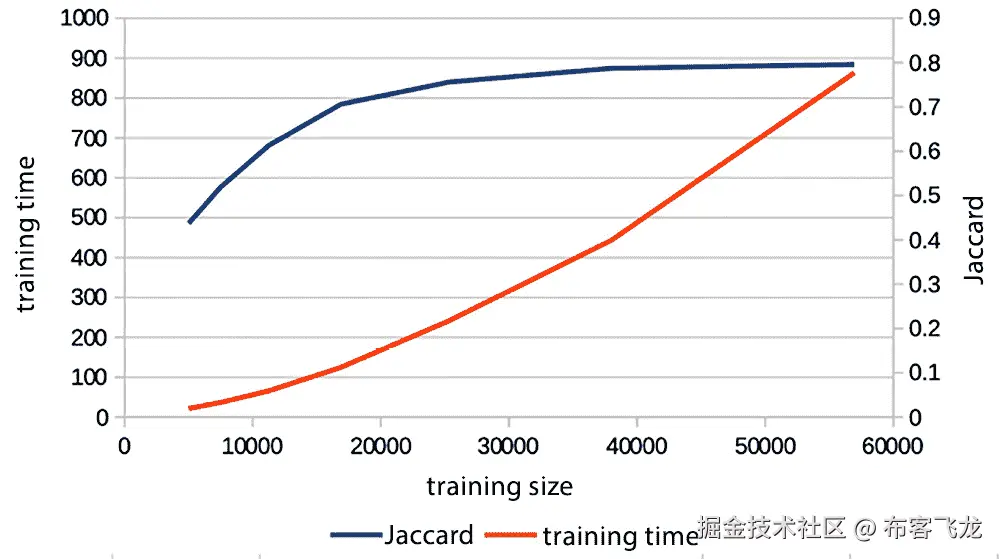 图 8.3 – Jaccard 分数和训练时间（以秒为单位）与 CARER-EN 数据集的训练大小对比