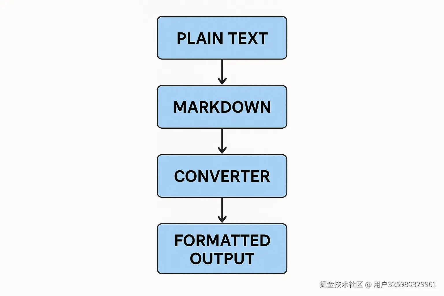 markdown-workflow.png