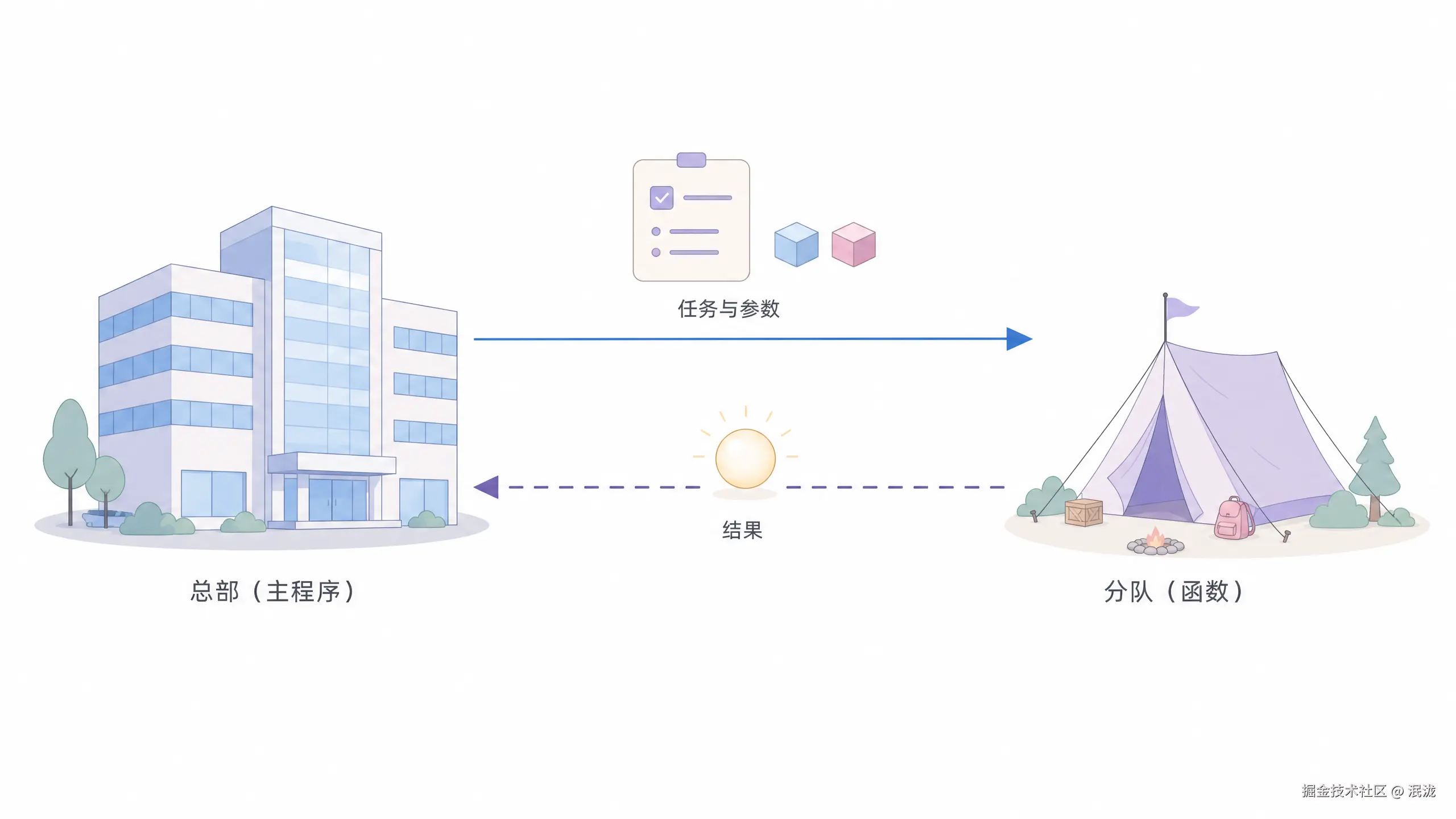 总部派分队：带着任务和物资出发，带着结果回来