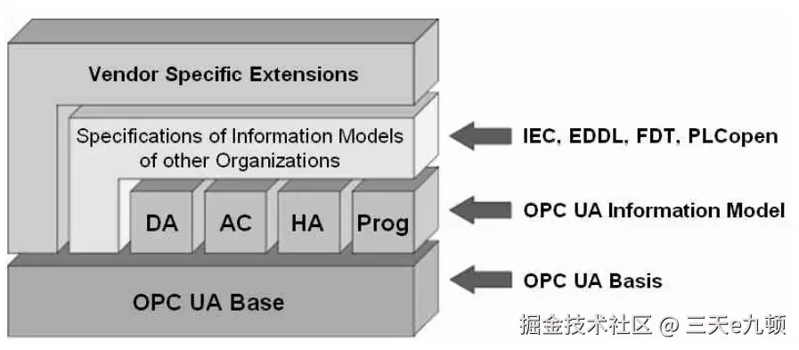 OPC UA分层架构