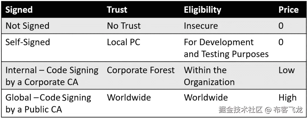 图 11.1 – 代码签名证书的不同可能性概览