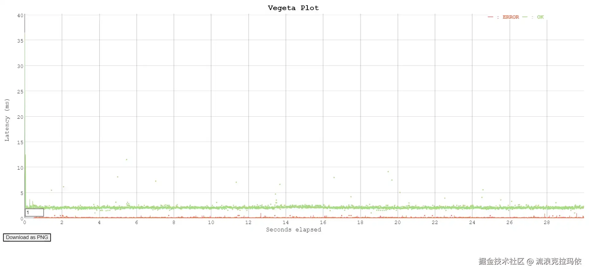 快速失败式限流器延迟分布