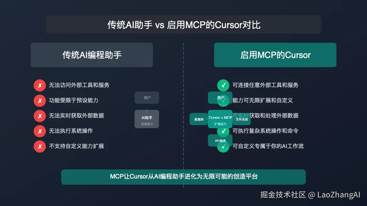 传统AI助手与启用MCP的Cursor对比