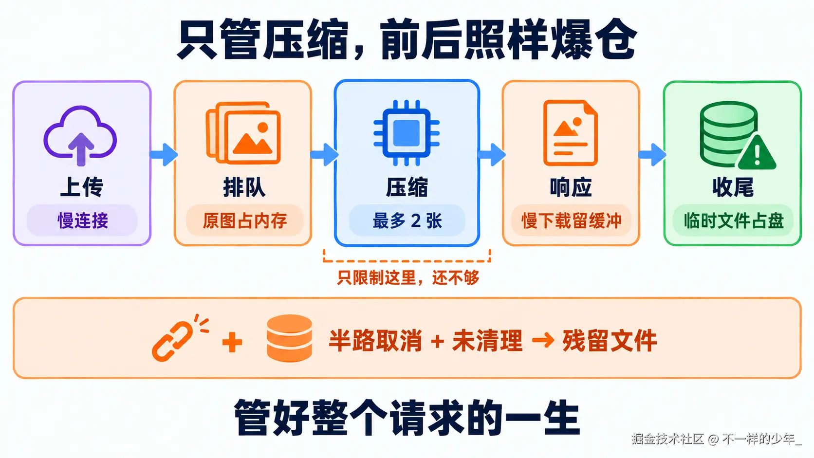 慢上传占连接，排队原图占内存，慢响应留缓冲，取消后未清理的临时文件占磁盘；只限制压缩并发覆盖不了这些风险