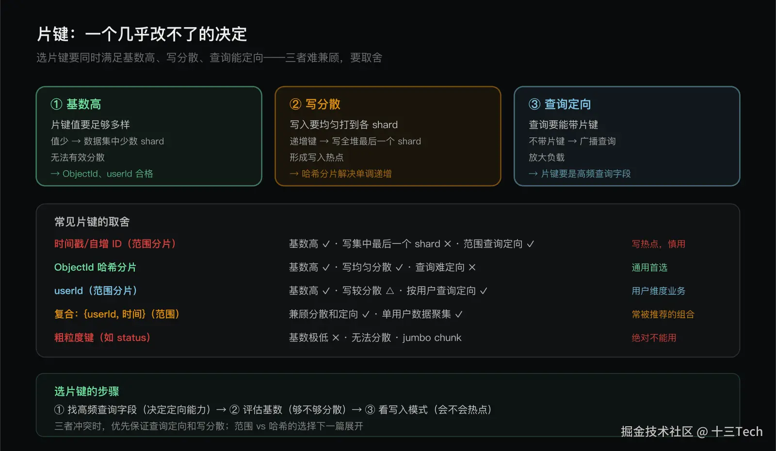 片键设计：决定集群命运的一个决定