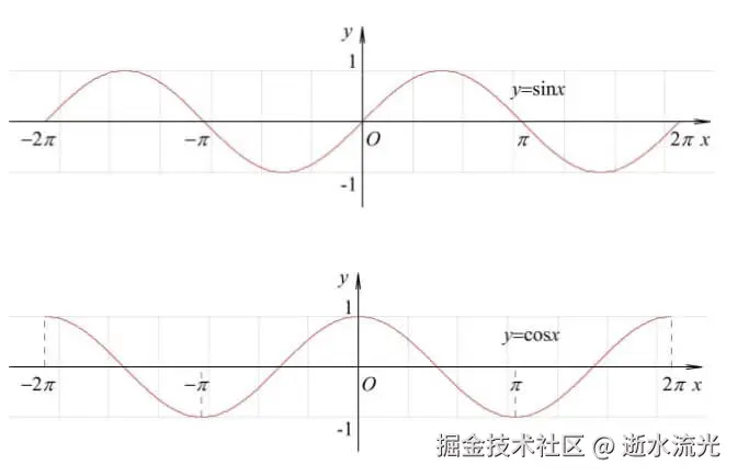 三角函数图像