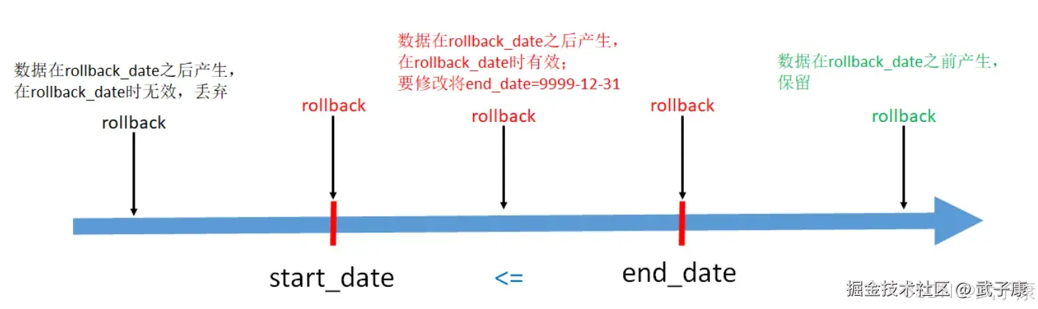 离线数仓 拉链表的回滚